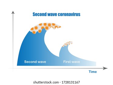 Concepts of second wave coronavirus pandemic outbreak. The second outbreak worsen than the first one if reopening is too soon.