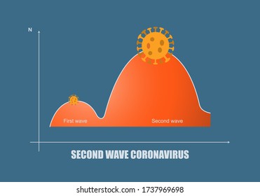 Concepts of second wave coronavirus pandemic outbreak. Illustration of graph showing the second outbreak worsen than the first one if reopening is too soon.