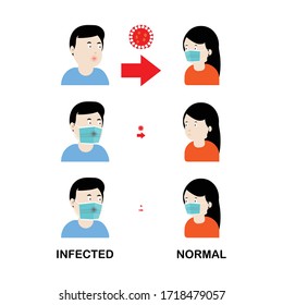 Concepts of wearing protective mask preventing infection. Illustration of chance of infection during man and woman wearing protective mask or not. Vector illustration.