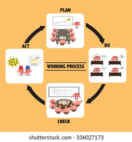 conceptual brain cartoon characters vector illustration image showing how brains action in quality working process (plan, do, check, act model) 