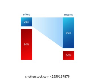 A conceptual diagram showcasing the 80 and 20 principle with red and blue percentage bars labeled effort and results.