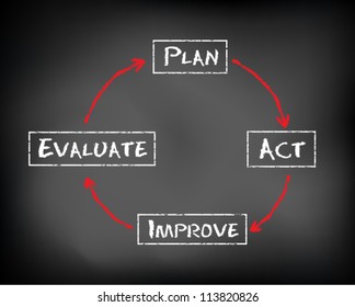 Conceptual diagram written on black chalkboard blackboard. Plan, act, evaluate and improve. Slide template. Vector Illustration.