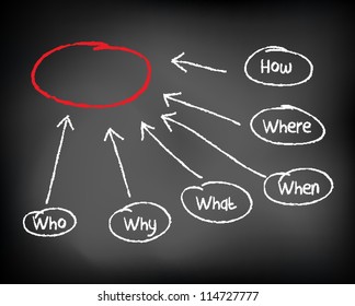 Conceptual hand drawn conclusion diagram concept flow chart on black  chalkboard. Businessman Writing Diagram of What Where When Why Who How  Analyze Answer. Slide template. Vector Illustration.