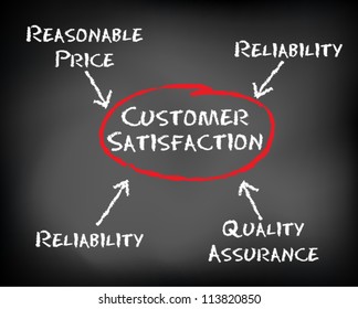 Conceptual hand drawn customer satisfaction flow chart on black chalkboard. Price, delivery,  quality and reliability. Vector Illustration. Slide template. Vector Illustration.