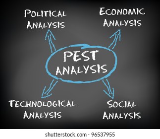 Conceptual hand drawn PEST Analysis flow chart on black chalkboard. Political, Economic, Technological, Social. Vector Illustration.