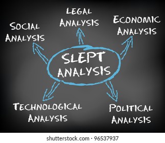 Conceptual hand drawn SLEPT Analysis flow chart on black chalkboard. Strategic management environmental factors Political, Economic, Technological, Social, Legal. Vector Illustration.