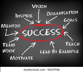 Conceptual hand drawn success flow chart on black chalkboard. Vector Illustration.