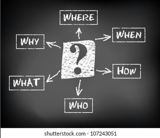 Conceptual hand drawn today's questions on black chalkboard. Where what when why who and how Question mark. Vector Illustration.