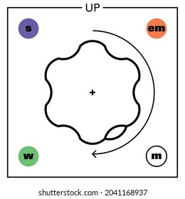 Conceptual Illustration Of A Fundamental Particle Of Standard Model, The Up Quark, An Ordinary Fermion Particle, And Some Of Its Proprieties: Mass, Charge, Flavour, Spin And Interaction Forces.
