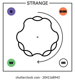 Conceptual Illustration Of A Fundamental Particle Of Standard Model, The Strange Quark, An Exotic Fermion Particle, And Some Of Its Proprieties: Mass, Charge, Flavour, Spin And Interaction Forces.
