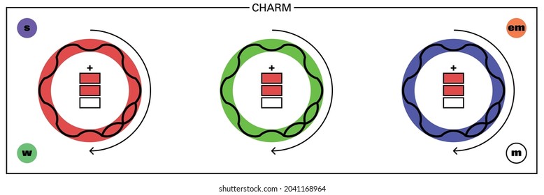 Conceptual Illustration Of A Fundamental Particle Of Standard Model, The Charme Quark, An Exotic Fermion Particle, And Its Proprieties: Mass, Color, Charge, Flavour, Spin And Interaction Forces.