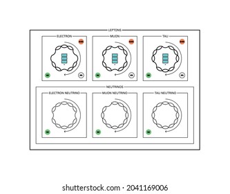 Conceptual illustration of the fundamental particles of standard model, the leptons: electron, muon, tau and neutrinos, and its proprieties: mass, charge, flavour, spin and interaction forces.