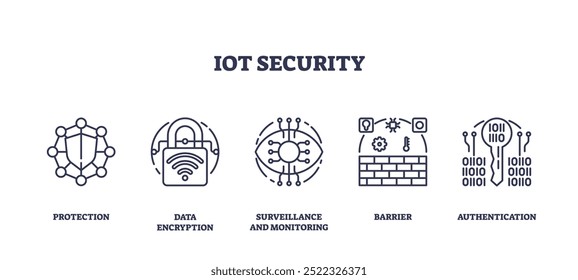 Imagem conceitual da segurança da IoT com o conjunto de ícones de estrutura de tópicos representando proteção, criptografia de dados, vigilância, barreira e autenticação, conjunto de ícones de estrutura de tópicos.