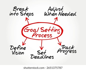 Mapa mental conceitual para o Processo de Definição de Metas, apresentando etapas como Quebrar em Etapas, Ajustar Quando Necessário, Definir Visão, Definir Prazos e Rastrear o Andamento. Perfeito para produtividade, planejamento, autointegração