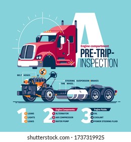 Conceptual scheme preforming a pre-trip inspection on a class A truck, with the check list of the checked hubs, units, liquids and their states.