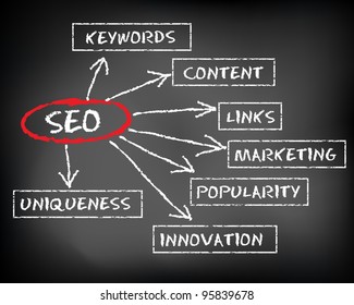Conceptual SEO on black chalkboard (Search Engine Optimisation)