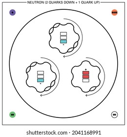 Conceptual vector illustration of a fermion hadron baryon, the neutron - made up of one quark up and two quarks down - and some of its proprieties: mass, charge, flavour, spin and interaction forces.
