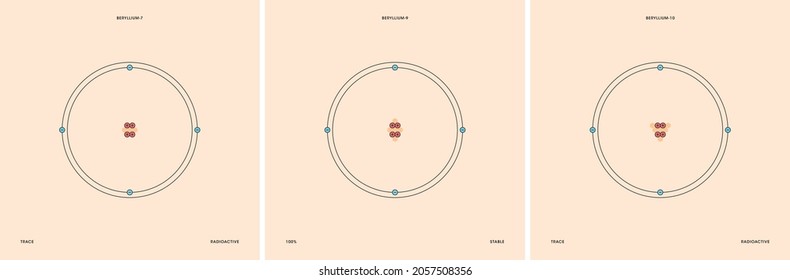 Conceptual vector representation of a beryllium atom and its natural isotopes: beryllium-7 with three neutrons, beryllium-9 with five neutrons and beryllium-10 with six neutrons. 