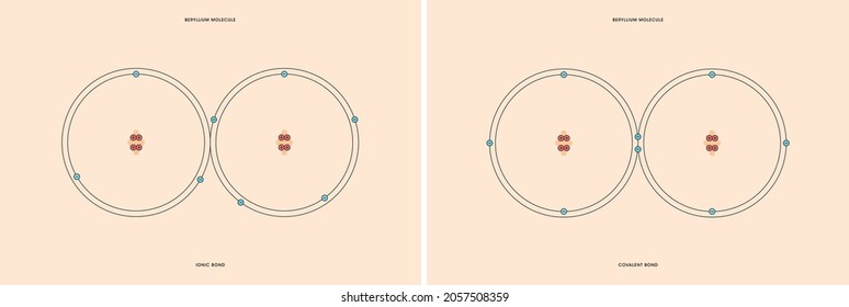 Conceptual Vector Representation Of A Beryllium Molecule, Made Up Of Two Atoms, And The Types Of Chemical Bonds: Covalent, Atoms Sharing Electrons, And Ionic, An Atom Gives An Electron To Another Atom