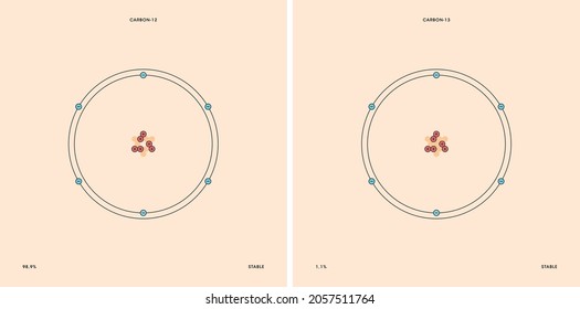 Conceptual vector representation of a carbon atom and its natural stable isotopes: carbon-12 with six neutrons, and carbon-13 with seven neutrons. 