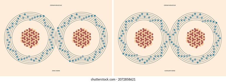 Conceptual Vector Representation Of A Cerium Molecule, Made Up Of Two Atoms, And The Types Of Chemical Bonds: Covalent, Atoms Sharing Electrons, And Ionic, An Atom Gives An Electron To Another Atom. 