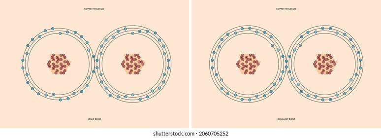 Conceptual Vector Representation Of A Copper Molecule, Made Up Of Two Atoms, And The Types Of Chemical Bonds: Covalent, Atoms Sharing Electrons, And Ionic, An Atom Gives An Electron To Another Atom. 
