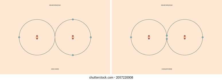 Conceptual Vector Representation Of A Helium Molecule, Made Up Of Two Atoms, And The Types Of Chemical Bonds: Covalent, Atoms Sharing Electrons, And Ionic, An Atom Gives An Electron To Another Atom. 