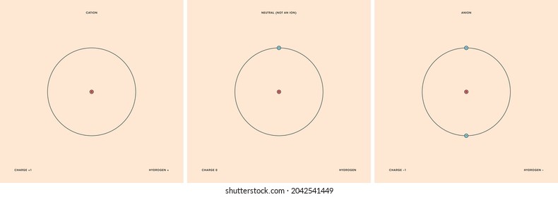 Conceptual vector representation of a hydrogen atom and its ions: a cation with less eletrons than protons and positive charge, and an anion with more electrons than protons and negative charge.