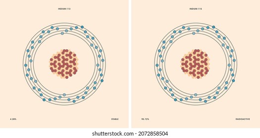 Conceptual vector representation of a indium atom and its natural isotopes: indium-113 and indium-115. 