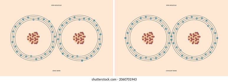 Conceptual Vector Representation Of A Iron Molecule, Made Up Of Two Atoms, And The Types Of Chemical Bonds: Covalent, Atoms Sharing Electrons, And Ionic, An Atom Gives An Electron To Another Atom. 
