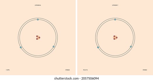Conceptual vector representation of a lithium atom and its natural stable isotopes: lithium-6 with three neutrons, and lithium-7 with four neutrons. 