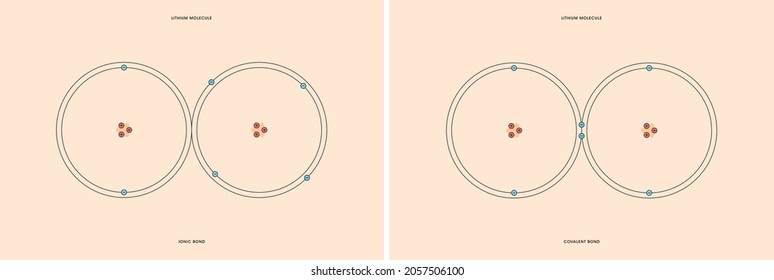 Conceptual Vector Representation Of A Lithium Molecule, Made Up Of Two Atoms, And The Types Of Chemical Bonds: Covalent, Atoms Sharing Electrons, And Ionic, An Atom Gives An Electron To Another Atom. 