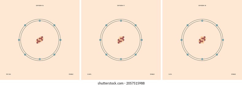 Conceptual vector representation of a oxygen atom and its natural stable isotopes: oxygen-16 with eight neutrons, oxygen-17 with nine neutrons and oxygen-18 with ten neutrons. 