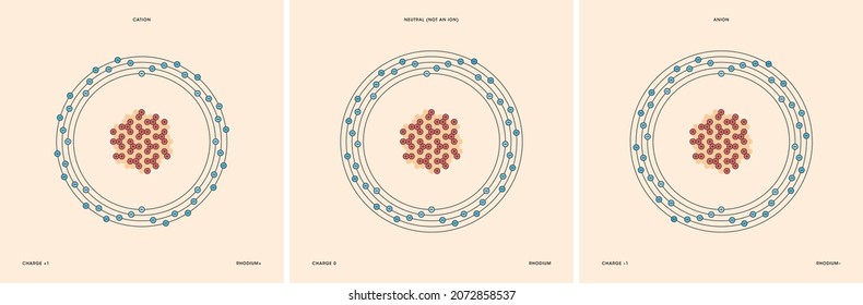 Conceptual vector representation of a rhodium atom and its ions: a cation with less electrons than protons and positive charge, and an anion with more electrons than protons and negative charge.