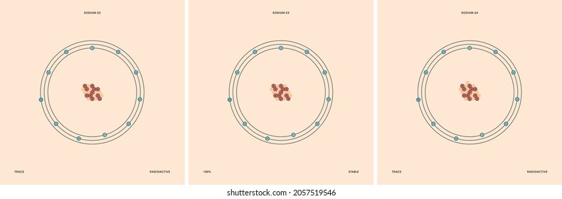 Konzeptuelle Vektordarstellung eines Natriumatomars und seiner natürlichen Isotope: Natrium-22 mit elf Neutronen, Natrium-23 mit zwölf Neutronen und Natrium-24 mit dreizehn Neutronen. 