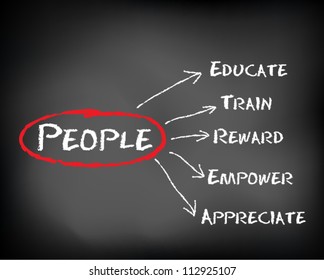 Conceptual white text chalk on black chalkboard. People educate train empower reward appreciate. Slide Concepts. Vector Illustration.