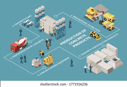 Concrete cement production isometric flowchart with raw material extraction concrete plant transportation mixing equipment and construction product production steps vector vector illustration svg