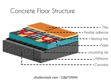 Concrete floor structure info in cut poster
