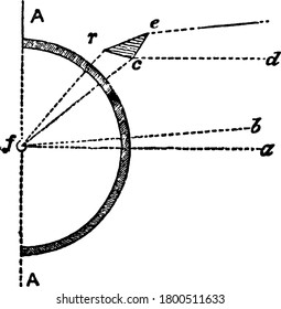 Condensing Straight Prisms, either by reflexion or refraction or both, cause a ray, 'fr', proceeding in any compass bearing from a fixed light apparatus, 'AA', to emerge in the direction, vintage