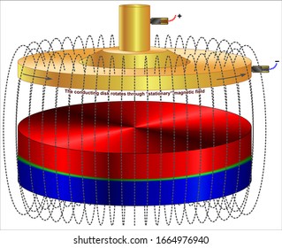 The conducting disk rotates through “stationary” magnetic field