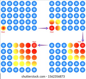 Conduction, convection and radiation are all transfers of heat energy