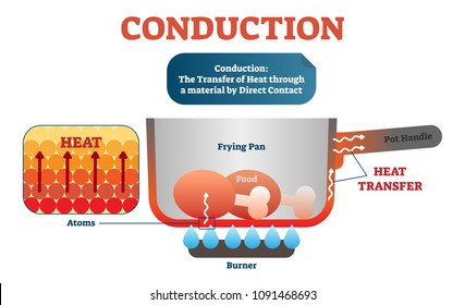 Diagrama de física de la conducción, esquema de ilustración vectorial. Moviendo átomos transfiriendo calor en el material por contacto directo. Ejemplo con sartén y quemador.