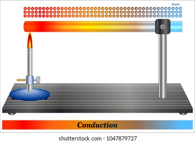 Conduction is the process by which heat is transmitted through a medium from one particle to another

