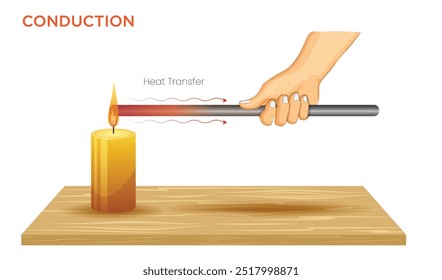 Conduction is the process of heat transfer through direct contact between particles, where energy moves from a warmer object to a cooler one.