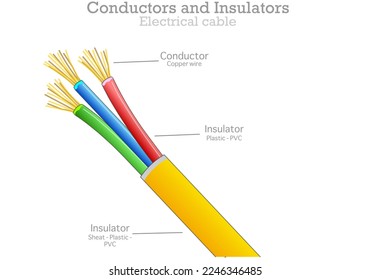 Entführer, Isolatoren, Anatomie der elektrischen Kabel. Metallkupfer, Aluminiumdraht. PVC, Plastikfolie. Stromübertragungsstruktur. Rote, grüne, blaue, gelbe Jacken.
Illustrationsvektor