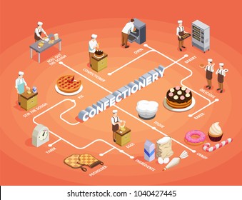 Confectionery chef isometric flowchart with pastry and bakery symbols vector illustration