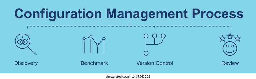 Configuration Management Process concept banner with icons