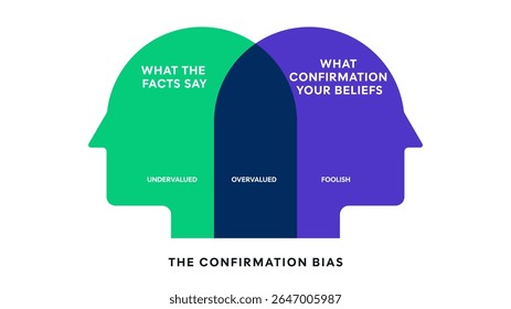 Modelo de banner infográfico do gráfico de diagrama de viés de confirmação com vetor de ícone para apresentação. Conceitos de Atalho Cognitivo, Armadilhas Mentais ou Viés de Crença. Vetor de ilustração. Definição de viés de confirmação