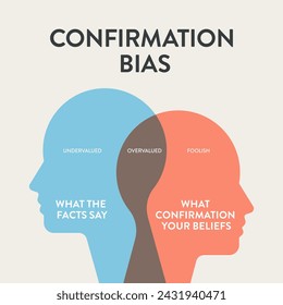 Konfirmation Bias Infografik Diagramm Illustration Banner mit Icon Vektor für die Präsentation hat Fakten und Überzeugungen, unterbewertet, überbewertet und töricht, beeinflussen Entscheidungsfindung und Wahrnehmung