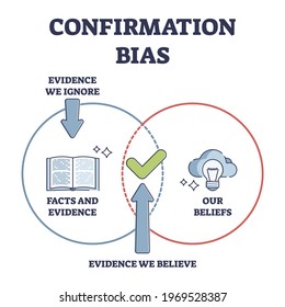 Confirmation bias as psychological objective attitude issue, outline diagram. Incorrect information checking or aware of self interpretation vector illustration. Tendency to approve existing opinion.